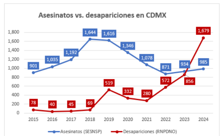 Asesinatos vs desapariciones CDMX