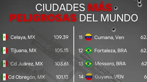 Ciudades más peligrosas del mundo