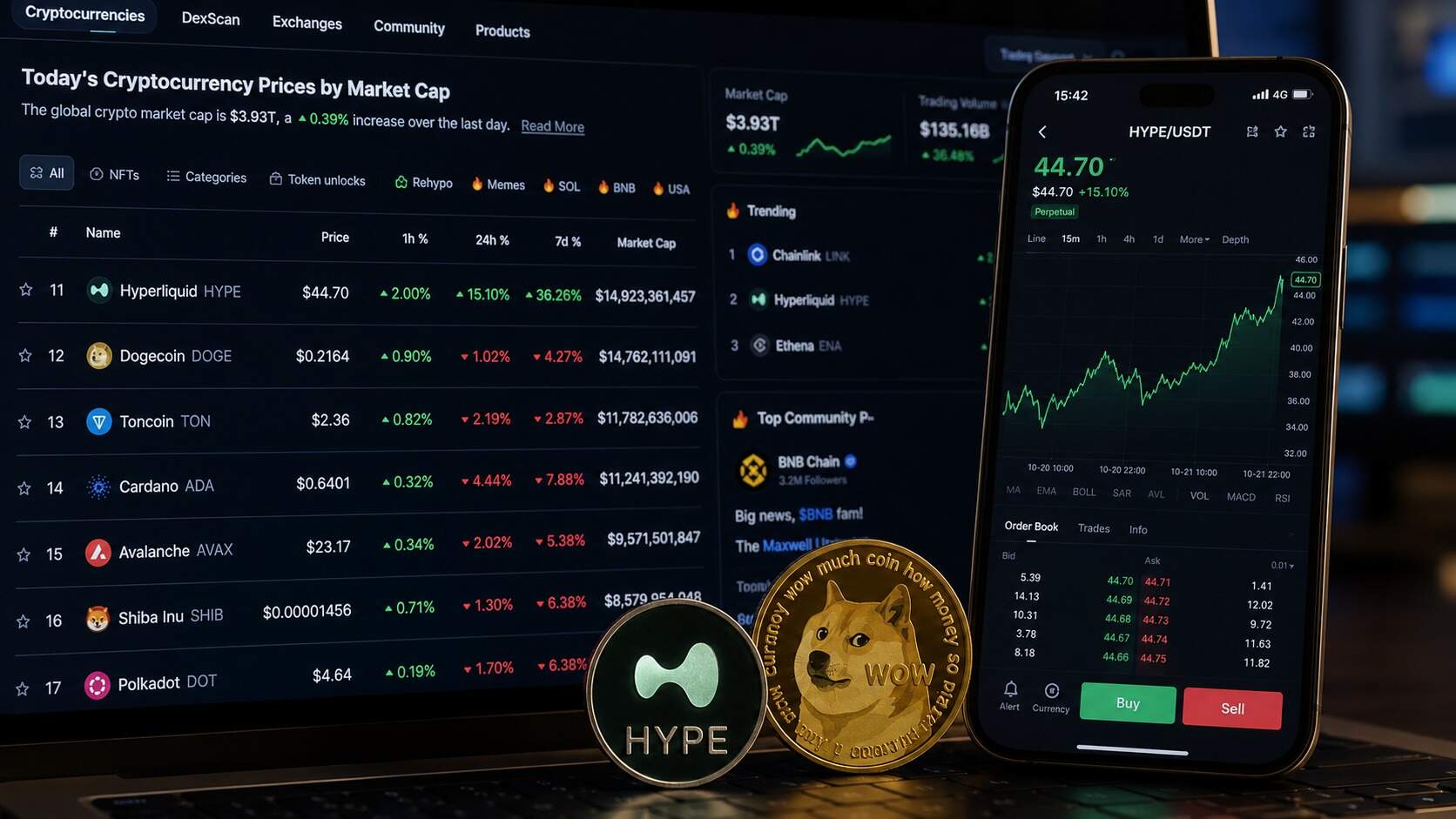 El token HYPE de Hyperliquid toca un máximo histórico cerca de $70